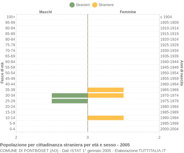 Grafico cittadini stranieri - Pontboset 2005