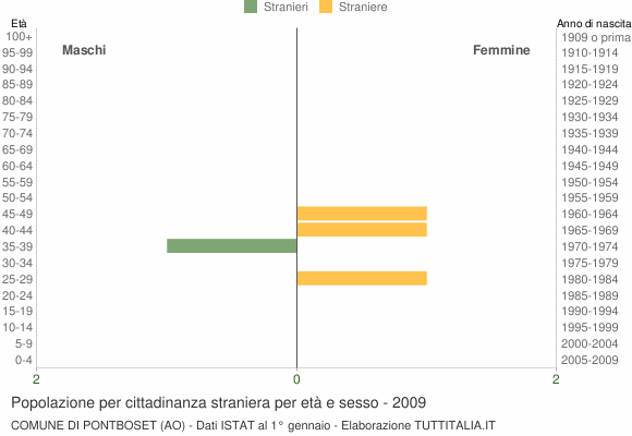 Grafico cittadini stranieri - Pontboset 2009