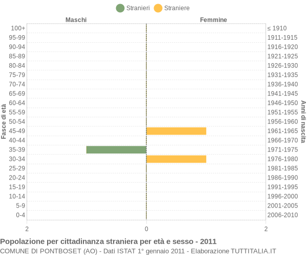 Grafico cittadini stranieri - Pontboset 2011