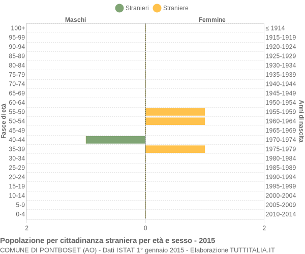 Grafico cittadini stranieri - Pontboset 2015