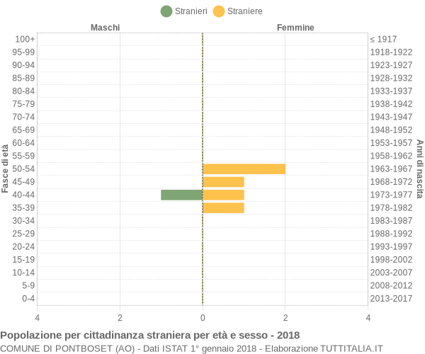 Grafico cittadini stranieri - Pontboset 2018