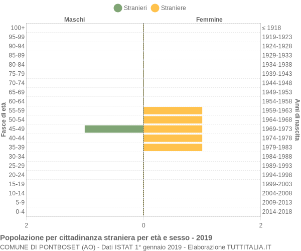 Grafico cittadini stranieri - Pontboset 2019