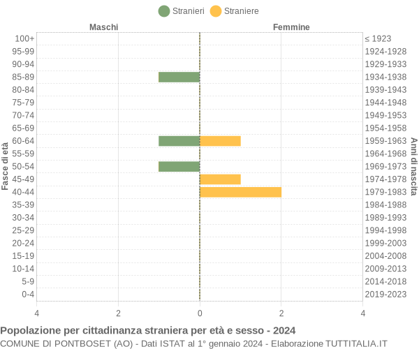 Grafico cittadini stranieri - Pontboset 2024