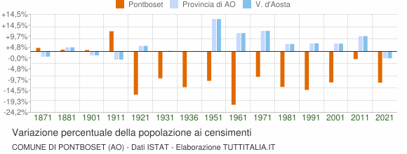 Grafico variazione percentuale della popolazione Comune di Pontboset (AO)