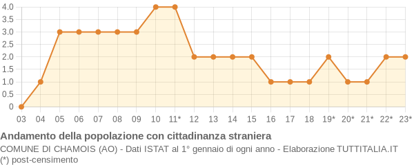 Andamento popolazione stranieri Comune di Chamois (AO)