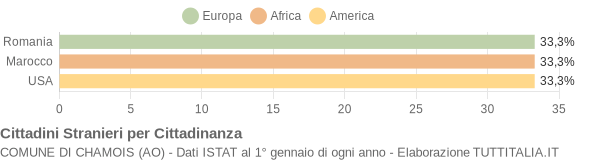 Grafico cittadinanza stranieri - Chamois 2007