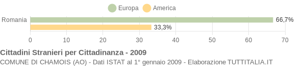 Grafico cittadinanza stranieri - Chamois 2009