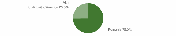 Grafico cittadinanza stranieri - Chamois 2010