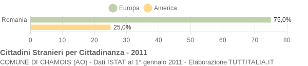 Grafico cittadinanza stranieri - Chamois 2011