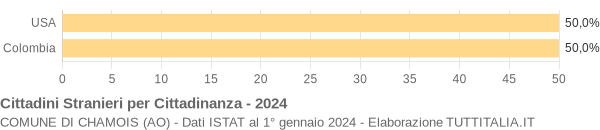 Grafico cittadinanza stranieri - Chamois 2024