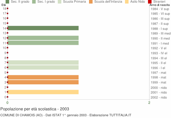 Grafico Popolazione in età scolastica - Chamois 2003
