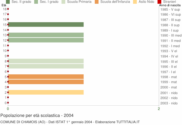 Grafico Popolazione in età scolastica - Chamois 2004