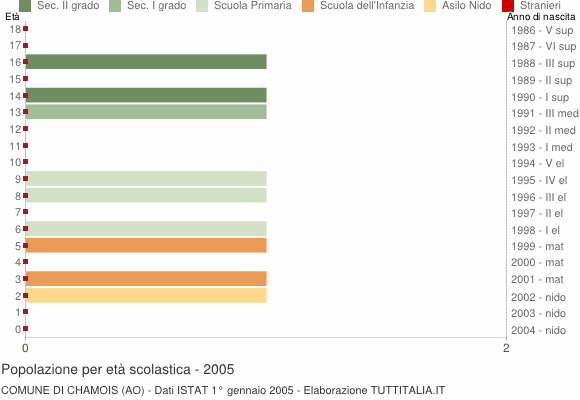 Grafico Popolazione in età scolastica - Chamois 2005