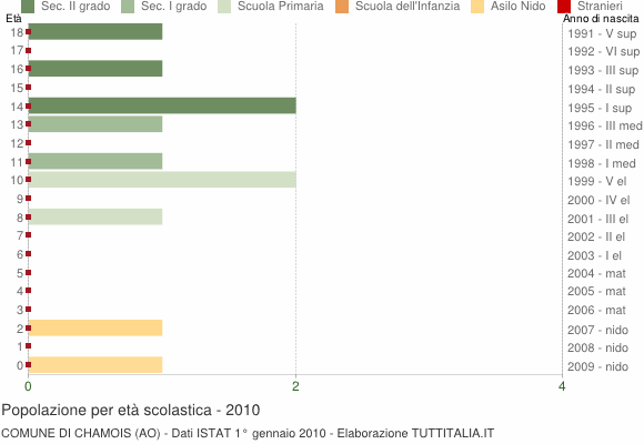 Grafico Popolazione in età scolastica - Chamois 2010