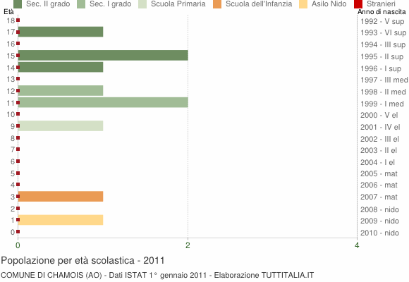 Grafico Popolazione in età scolastica - Chamois 2011