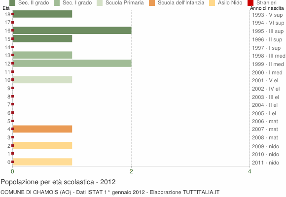 Grafico Popolazione in età scolastica - Chamois 2012