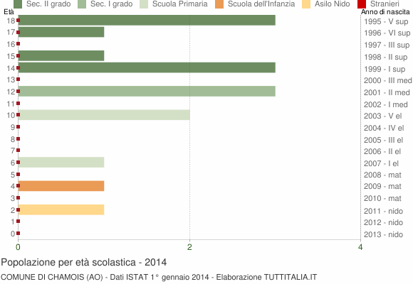 Grafico Popolazione in età scolastica - Chamois 2014