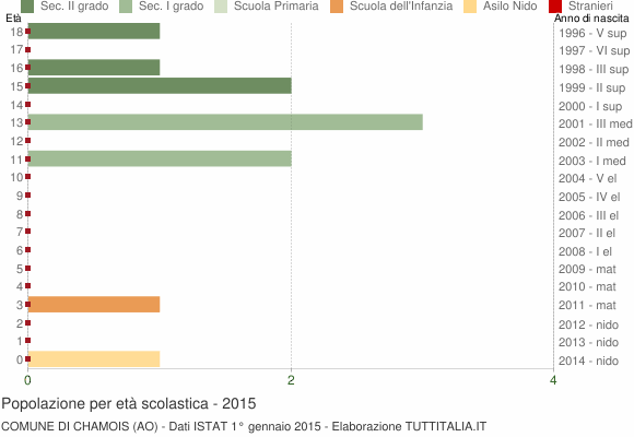 Grafico Popolazione in età scolastica - Chamois 2015