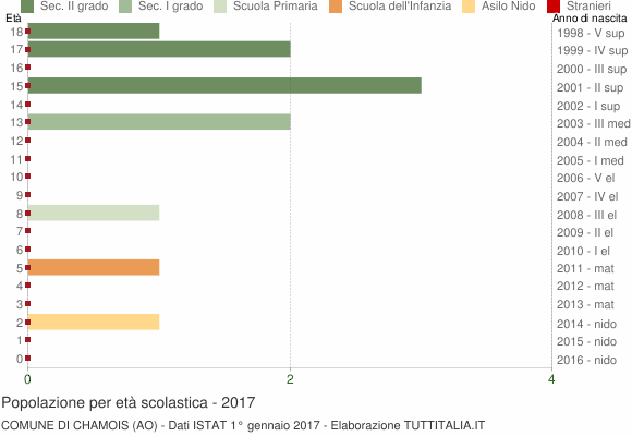 Grafico Popolazione in età scolastica - Chamois 2017