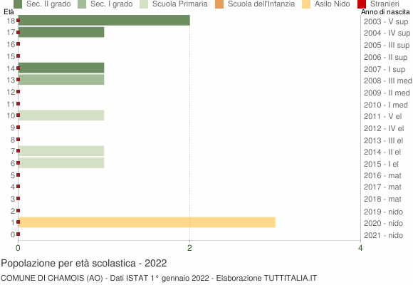 Grafico Popolazione in età scolastica - Chamois 2022