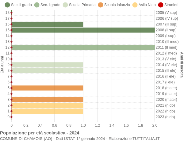 Grafico Popolazione in età scolastica - Chamois 2024