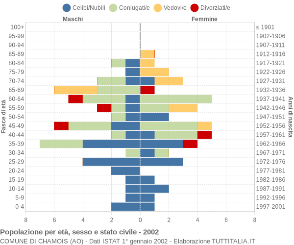 Grafico Popolazione per età, sesso e stato civile Comune di Chamois (AO)