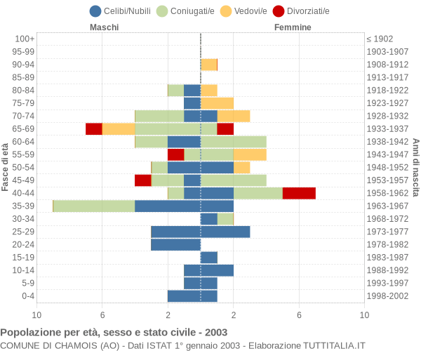 Grafico Popolazione per età, sesso e stato civile Comune di Chamois (AO)