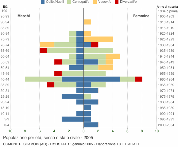 Grafico Popolazione per età, sesso e stato civile Comune di Chamois (AO)