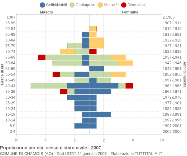 Grafico Popolazione per età, sesso e stato civile Comune di Chamois (AO)