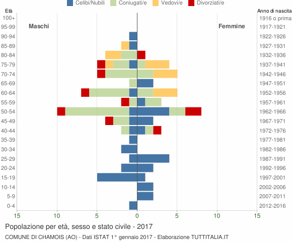 Grafico Popolazione per età, sesso e stato civile Comune di Chamois (AO)
