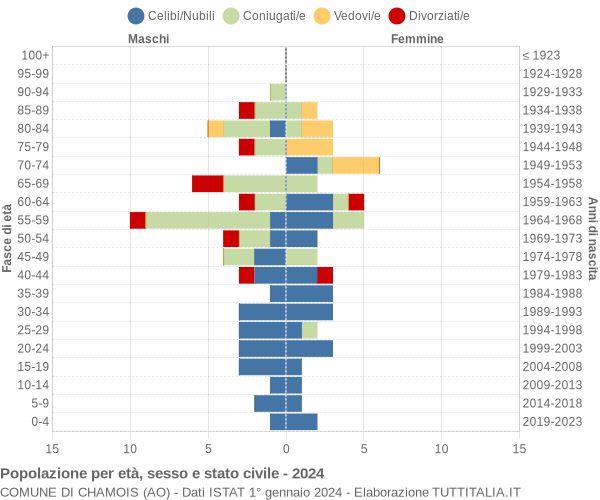 Grafico Popolazione per età, sesso e stato civile Comune di Chamois (AO)