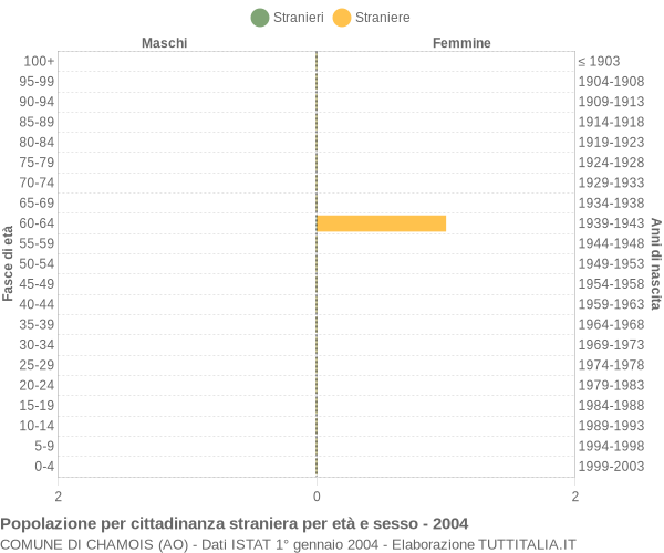 Grafico cittadini stranieri - Chamois 2004