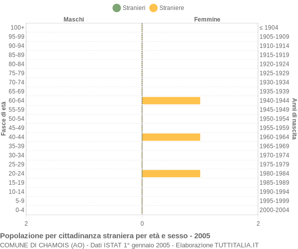 Grafico cittadini stranieri - Chamois 2005