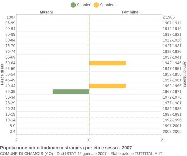 Grafico cittadini stranieri - Chamois 2007