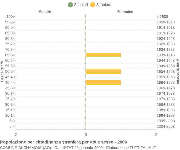 Grafico cittadini stranieri - Chamois 2009