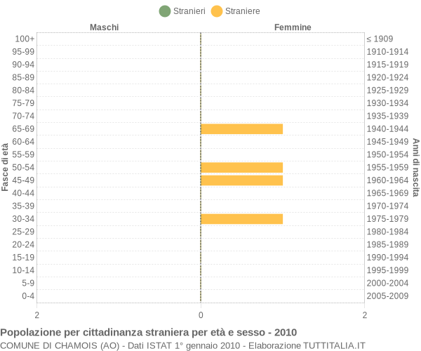 Grafico cittadini stranieri - Chamois 2010