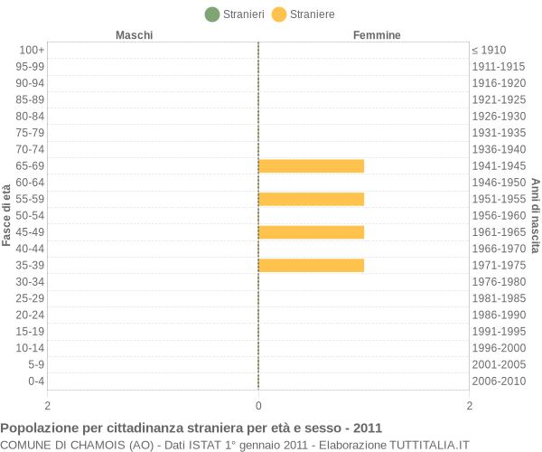 Grafico cittadini stranieri - Chamois 2011