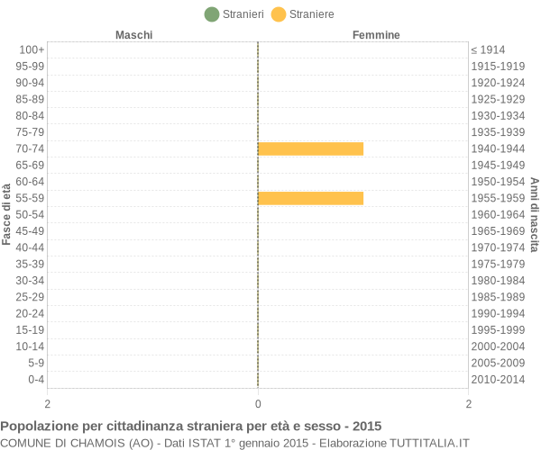 Grafico cittadini stranieri - Chamois 2015