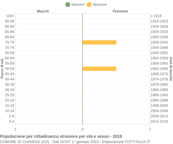 Grafico cittadini stranieri - Chamois 2019