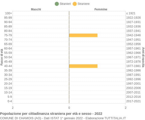 Grafico cittadini stranieri - Chamois 2022