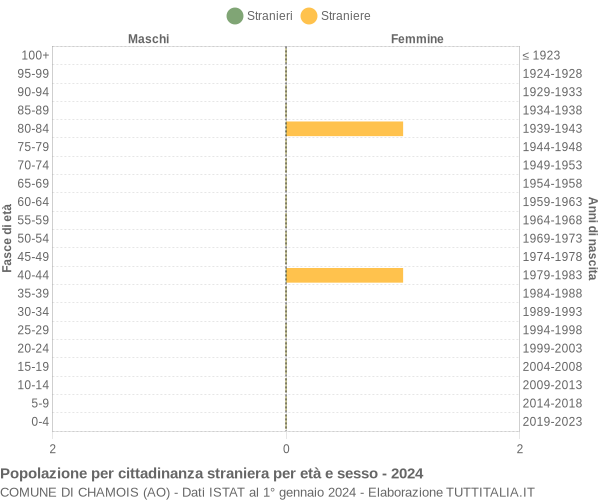 Grafico cittadini stranieri - Chamois 2024