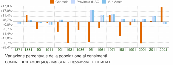 Grafico variazione percentuale della popolazione Comune di Chamois (AO)