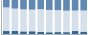 Grafico struttura della popolazione Comune di Chamois (AO)