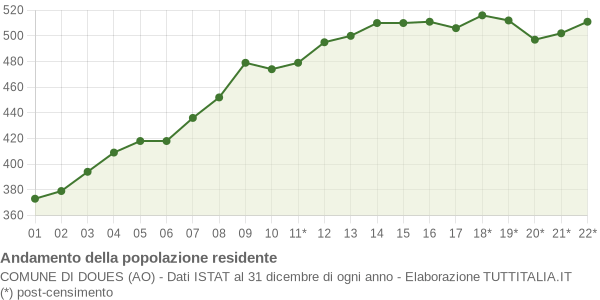 Andamento popolazione Comune di Doues (AO)