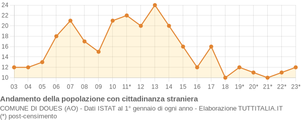 Andamento popolazione stranieri Comune di Doues (AO)