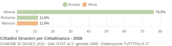 Grafico cittadinanza stranieri - Doues 2008