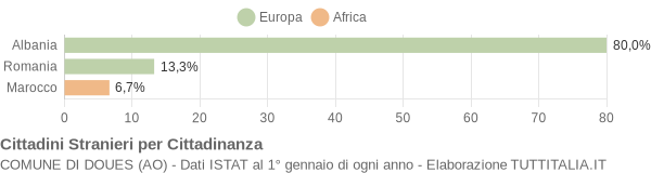 Grafico cittadinanza stranieri - Doues 2009