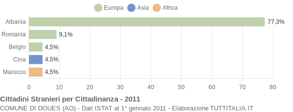 Grafico cittadinanza stranieri - Doues 2011