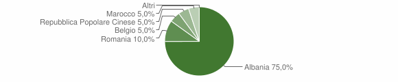 Grafico cittadinanza stranieri - Doues 2012