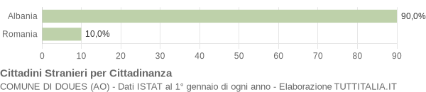 Grafico cittadinanza stranieri - Doues 2014